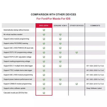 2022 SVCI Diagnostic Tool for Ford & Mazda support Online Module Programming New VCM2 J2534 for Toyota & Nissan QUANTUM OBD
