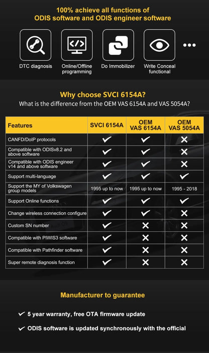 ODIS SVCI VAS6154A OEM Genuine AUTO DIAGNOSTIC OBD2 SOFTWARES